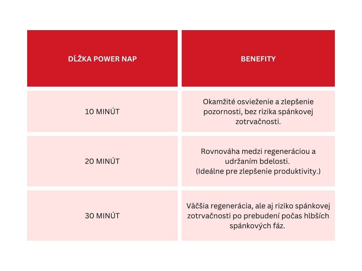 Porovnanie benefitov rôznych dĺžok power nap.